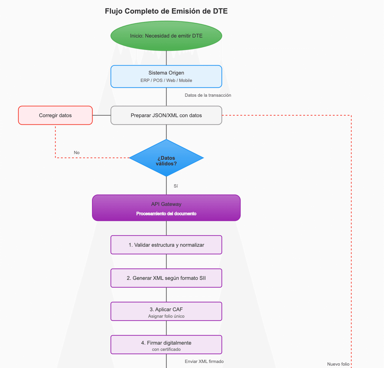 Parte 1 del diagrama