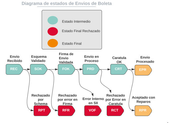 Estados Boletas Electrónicas