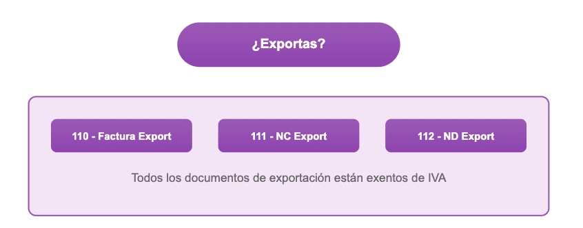 Árbol de decisión de Documentos de Exportación