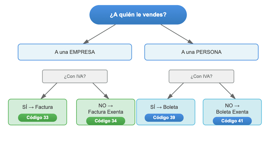Árbol de decisión de Boletas y Facturas