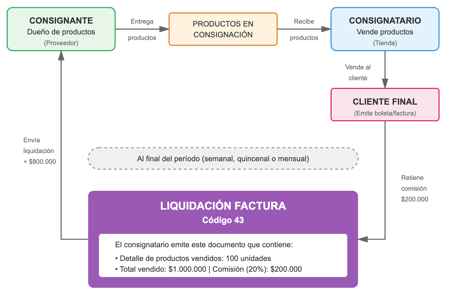 Árbol de decisión de Liquidación Factura