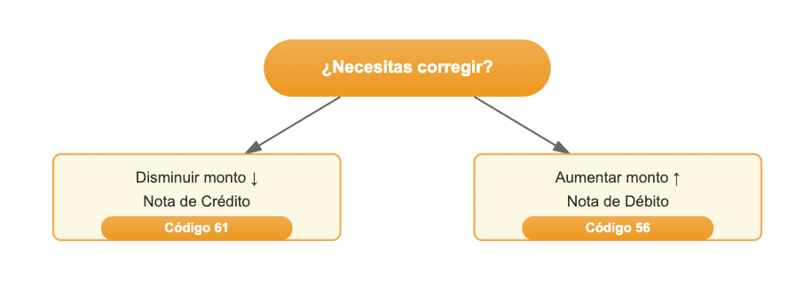 Árbol de decisión de Notas de Crédito y Débito